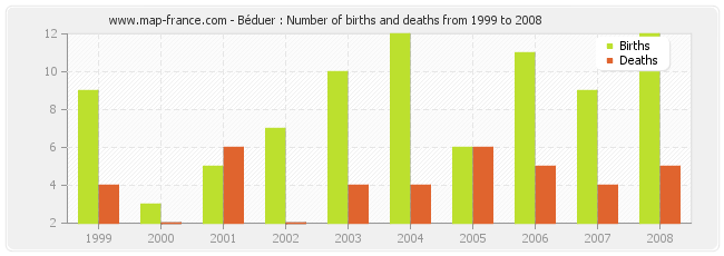 Béduer : Number of births and deaths from 1999 to 2008