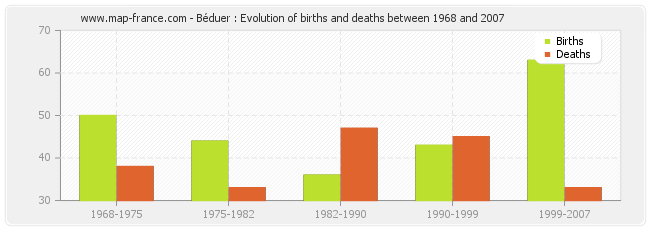 Béduer : Evolution of births and deaths between 1968 and 2007