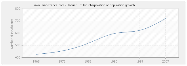 Béduer : Cubic interpolation of population growth