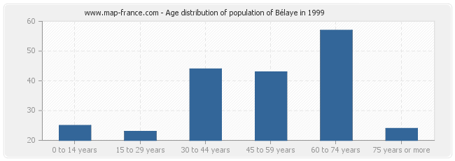 Age distribution of population of Bélaye in 1999