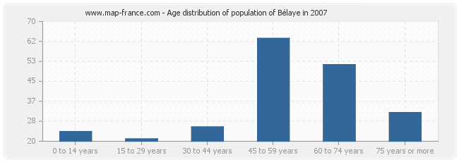 Age distribution of population of Bélaye in 2007