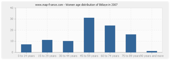 Women age distribution of Bélaye in 2007