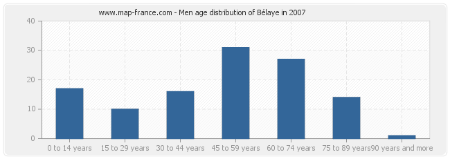 Men age distribution of Bélaye in 2007