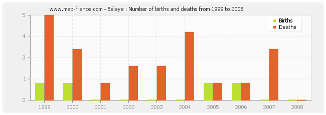 Bélaye : Number of births and deaths from 1999 to 2008