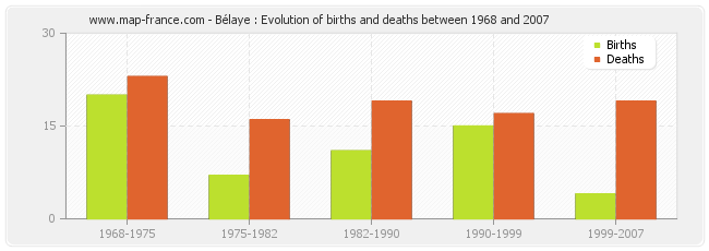 Bélaye : Evolution of births and deaths between 1968 and 2007