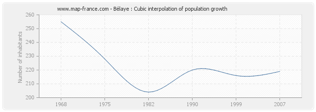 Bélaye : Cubic interpolation of population growth