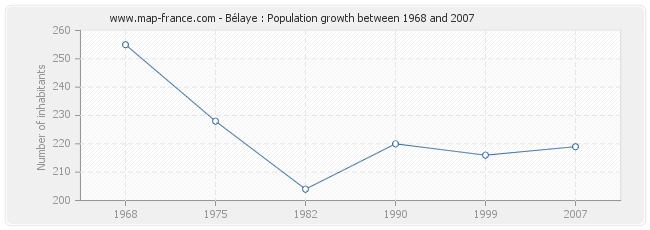 Population Bélaye