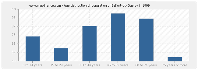 Age distribution of population of Belfort-du-Quercy in 1999