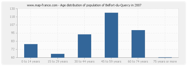 Age distribution of population of Belfort-du-Quercy in 2007