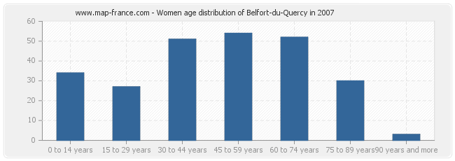Women age distribution of Belfort-du-Quercy in 2007