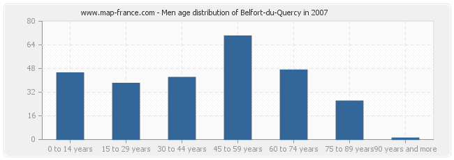 Men age distribution of Belfort-du-Quercy in 2007