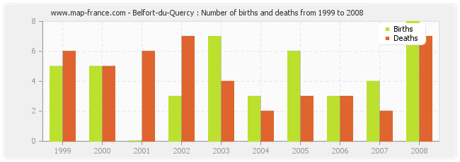 Belfort-du-Quercy : Number of births and deaths from 1999 to 2008