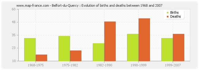 Belfort-du-Quercy : Evolution of births and deaths between 1968 and 2007