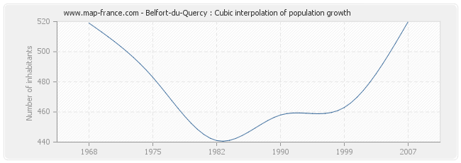 Belfort-du-Quercy : Cubic interpolation of population growth