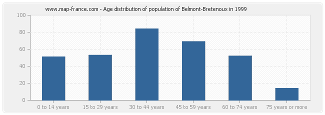 Age distribution of population of Belmont-Bretenoux in 1999