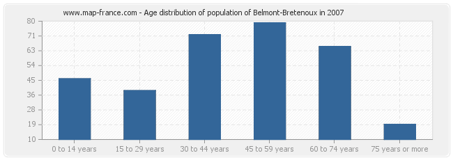 Age distribution of population of Belmont-Bretenoux in 2007