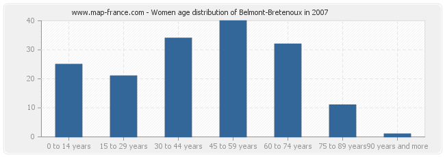 Women age distribution of Belmont-Bretenoux in 2007