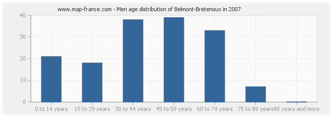 Men age distribution of Belmont-Bretenoux in 2007