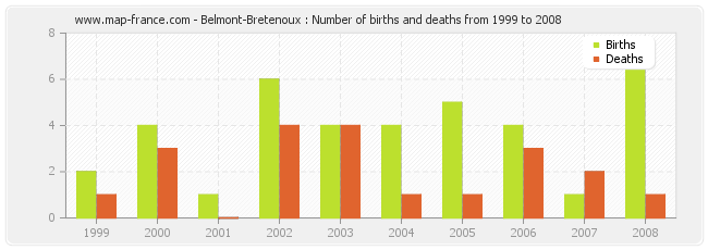 Belmont-Bretenoux : Number of births and deaths from 1999 to 2008