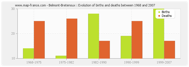 Belmont-Bretenoux : Evolution of births and deaths between 1968 and 2007