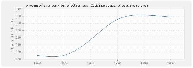 Belmont-Bretenoux : Cubic interpolation of population growth