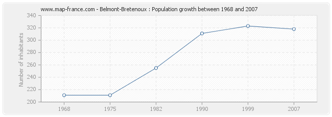 Population Belmont-Bretenoux