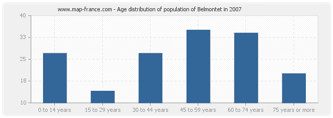 Age distribution of population of Belmontet in 2007