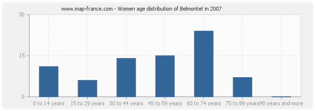 Women age distribution of Belmontet in 2007