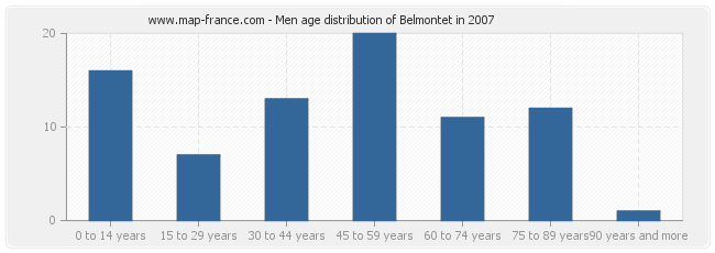 Men age distribution of Belmontet in 2007