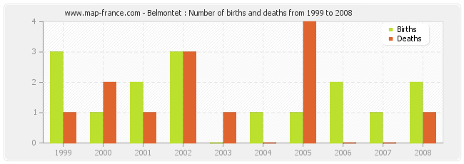 Belmontet : Number of births and deaths from 1999 to 2008