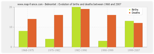 Belmontet : Evolution of births and deaths between 1968 and 2007