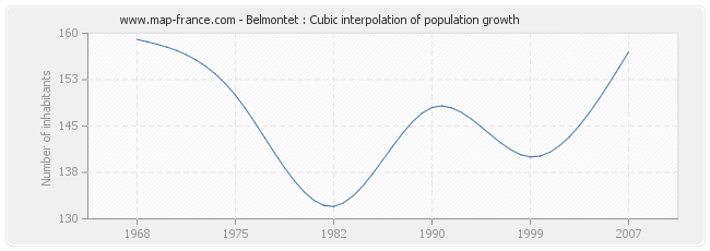 Belmontet : Cubic interpolation of population growth