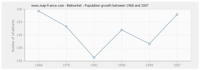 Population Belmontet