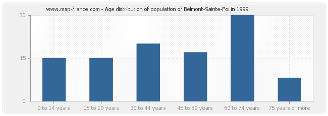 Age distribution of population of Belmont-Sainte-Foi in 1999