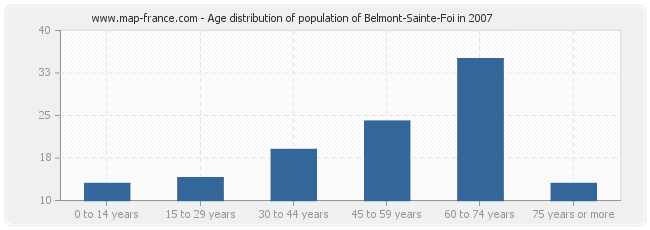 Age distribution of population of Belmont-Sainte-Foi in 2007