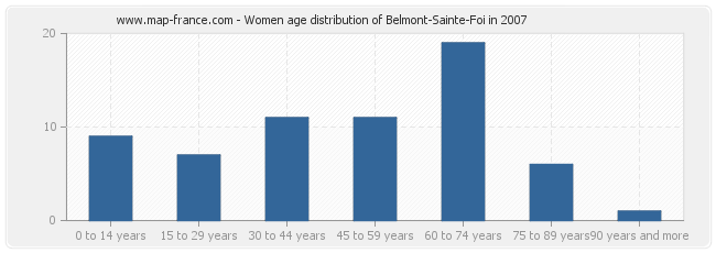 Women age distribution of Belmont-Sainte-Foi in 2007