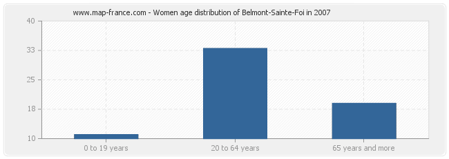 Women age distribution of Belmont-Sainte-Foi in 2007