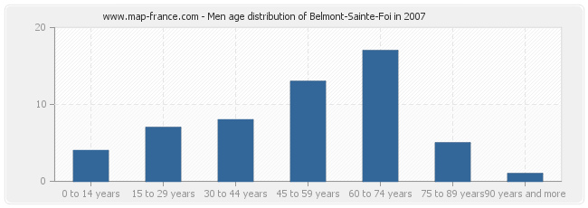 Men age distribution of Belmont-Sainte-Foi in 2007