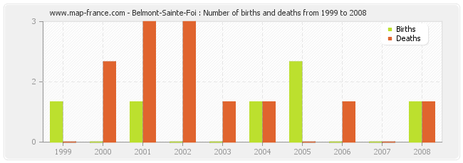 Belmont-Sainte-Foi : Number of births and deaths from 1999 to 2008