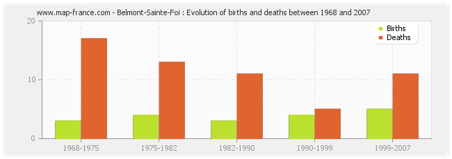 Belmont-Sainte-Foi : Evolution of births and deaths between 1968 and 2007