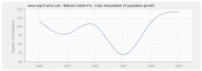 Belmont-Sainte-Foi : Cubic interpolation of population growth