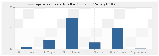 Age distribution of population of Berganty in 1999