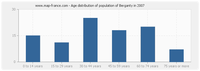 Age distribution of population of Berganty in 2007