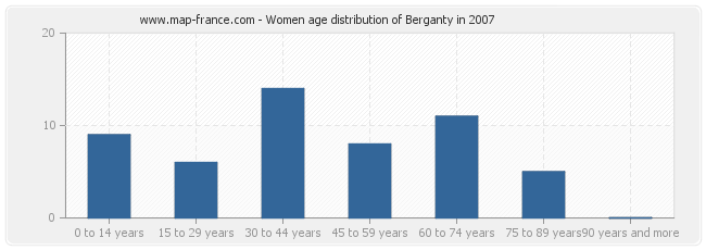 Women age distribution of Berganty in 2007