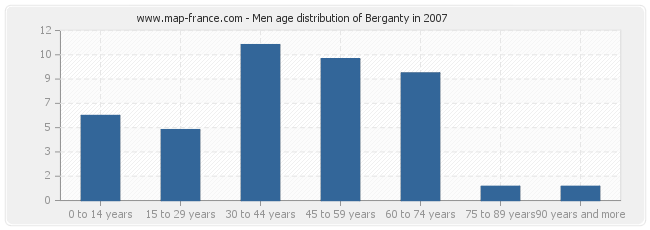 Men age distribution of Berganty in 2007