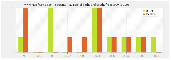 Berganty : Number of births and deaths from 1999 to 2008