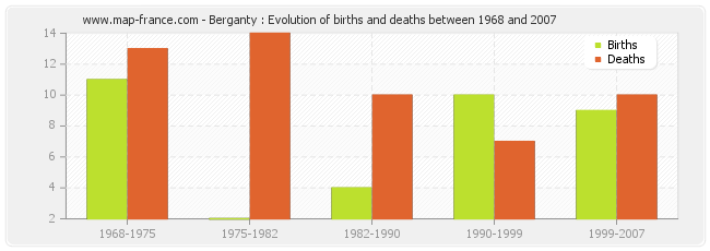 Berganty : Evolution of births and deaths between 1968 and 2007