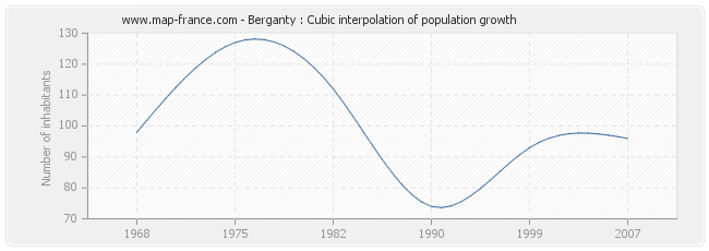 Berganty : Cubic interpolation of population growth