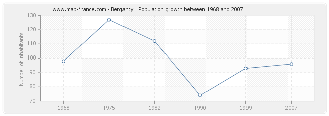 Population Berganty