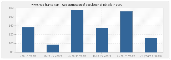 Age distribution of population of Bétaille in 1999
